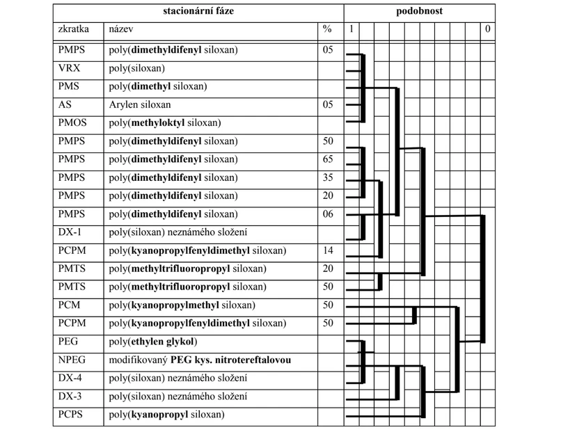2THETA: Obr. Podobnost skupin stacionárních fází při 120 ̊C vyhodnocená hierarchickou klastrovou analýzou; % udává procenta polární funkční skupiny, podobnost 1 = identická, 0 = rozdílná