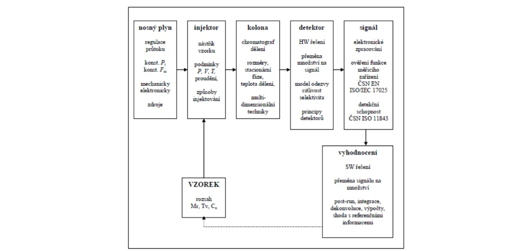 2 THETA: Obr. Schéma zapojení funkčních částí plynového chromatografu; Mr je relativní molekulová hmotnost, Tv je teplota