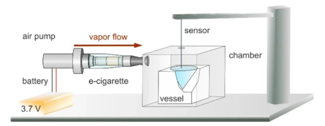 AV ČR: Experimentální uspořádání použité k napodobení vapování elektronických cigaret. Pára z vaporizéru vstupuje do komory a interaguje s modelem plicního surfaktantu rozprostřeným na povrchu vody. Senzor měří změny laterálního tlaku.