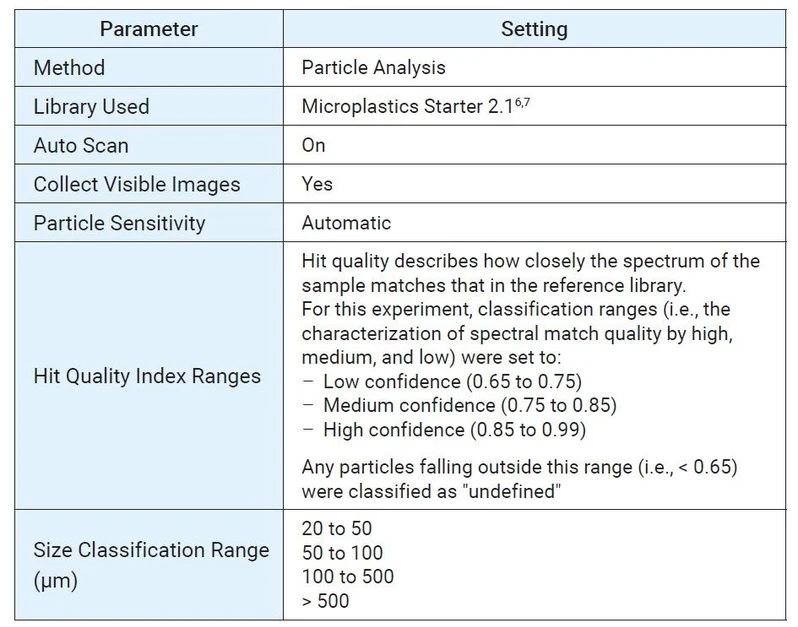 Agilent Technologies / Altium International: Tabulka 1. Provozní parametry chemického zobrazovacího systému Agilent 8700 LDIR použité pro automatizovanou analýzu mikroplastů.