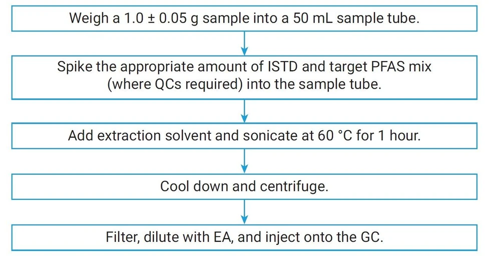 Agilent Technologies: Obrázek 2. Postup extrakce vzorků (pozn. proces zahrnoval 20násobné zředění).