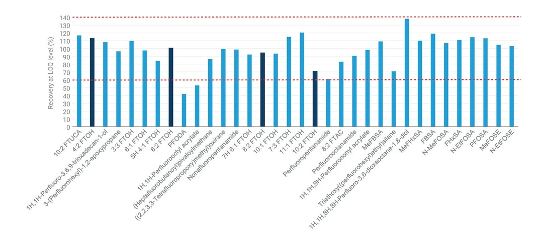 Agilent Technologies: Obrázek 3. Hodnoty výtěžnosti na úrovni LOQ pro všechny analyty.