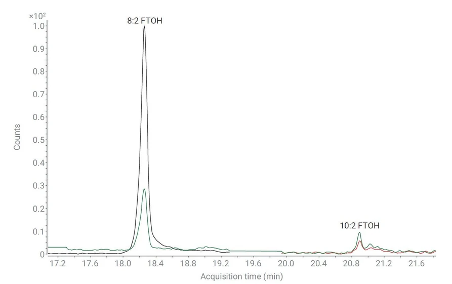 Agilent Technologies: Obrázek 5. MRM chromatogram nepromokavých šortek s poměrem 8:2 FTOH a 10:2 FTOH stanovených nad MDL.