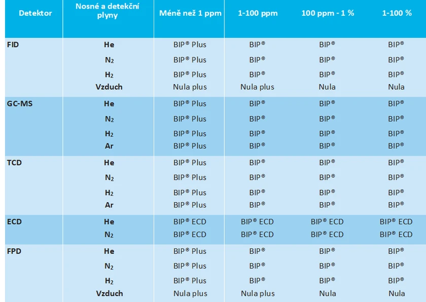 Air Products: Doporučená třída čistoty plynů pro použití v plynových chromatografech (GC) na spodním limitu detekce
