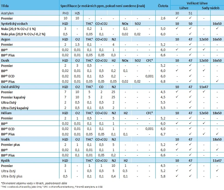 Air Products: Plyny o ultra vysoké čistotě UHP - standardní specifikace