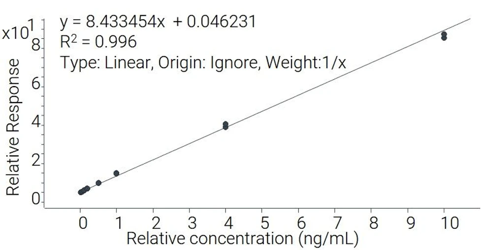 Altium International: Plně automatizovaný pracovní postup pro analýzu těkavých PFAS v materiálech přicházejících do styku s potravinami pomocí GC-trojitého kvadrupólu: Obrázek 4: Linearita 8:2 FTOH nad kalibračními úrovněmi 1 až 9.