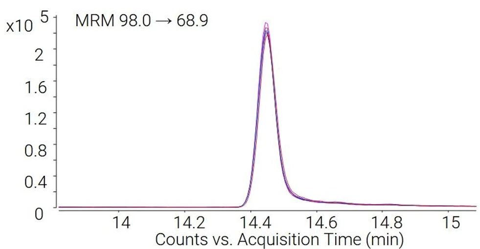 Altium International: Plně automatizovaný pracovní postup pro analýzu těkavých PFAS v materiálech přicházejících do styku s potravinami pomocí GC-trojitého kvadrupólu: Obrázek 5: MRM překrytí pro 13C2-6:2 FTOH z kalibračních úrovní 1 až 9.