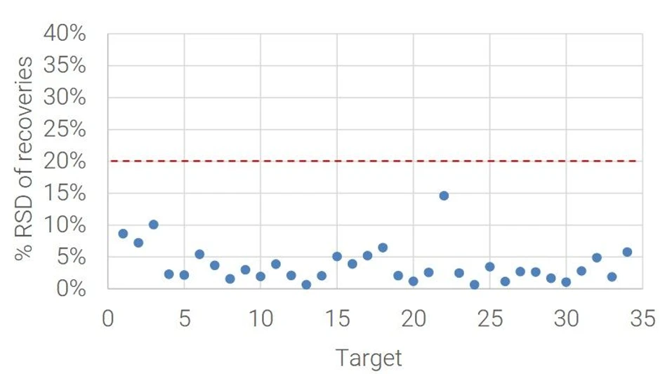 Altium International: Plně automatizovaný pracovní postup pro analýzu těkavých PFAS v materiálech přicházejících do styku s potravinami pomocí GC-trojitého kvadrupólu: Obrázek 6: %RSD výtěžnosti při MSQ pro všechny cílové látky z analýz v rámci jedné šarže.