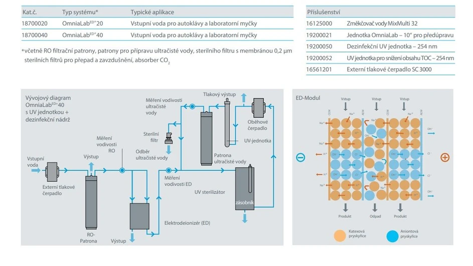 Altium International: Stakpure OmniaLab - Kategorie a Příslušenství