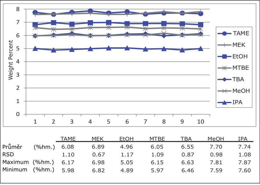 Wasson: GC O-FID analyzátor kyslíkatých látek - Opakovatelnost měření