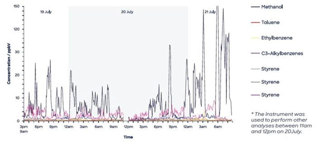 Altium: Obr. 3 – záznam naměřených hodnot methanolu, toluenu a dalších látek, zdroj aplikační poznámka „Real-time ambient air monitoring campains using SIFT-MS“