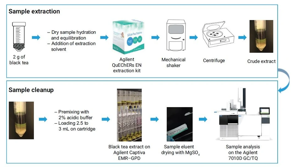 Altium: Příprava vzorku QuEChERs s přečištěním na Captiva EMR GPD