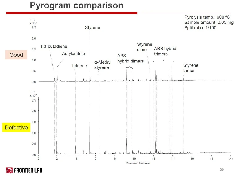 Altium: Srovnání pyrogramů dobrého ABS výrobku a výrobku s vadou.