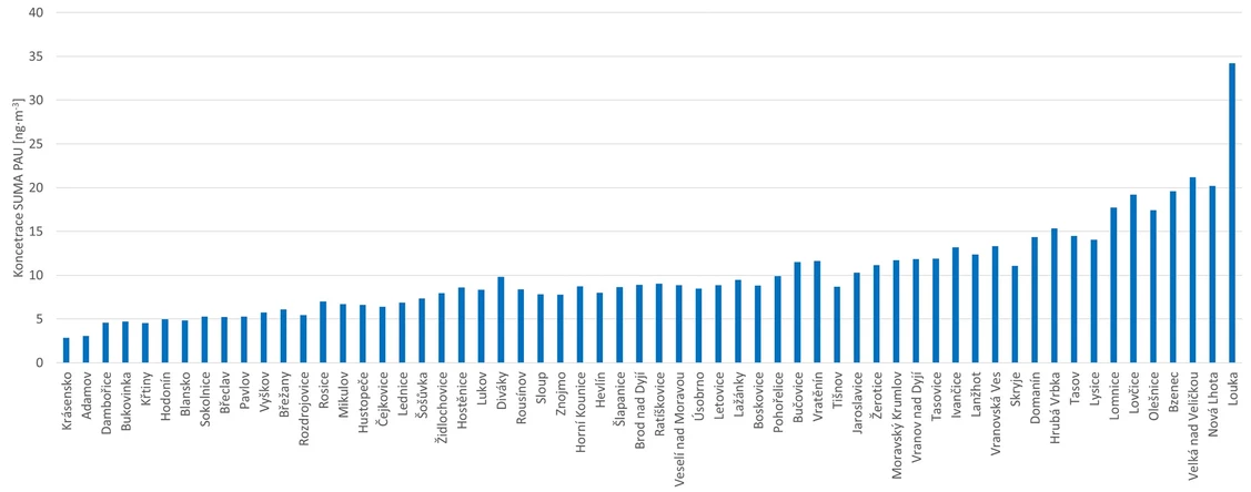 CDV: Přehled koncentrací sumy polyaromatických uhlovodíků (PAU) (Jihomoravský kraj)
