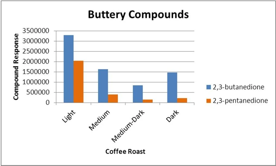 EST Analytical: Obrázek 1: Porovnání sloučenin pro máslové aroma