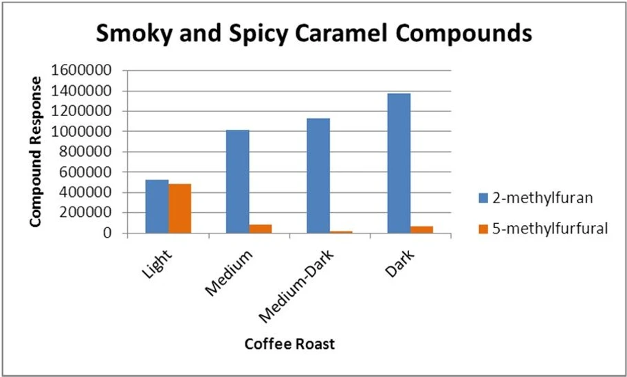 EST Analytical: Obrázek 2: Porovnání sloučenin kouřového aroma a kořeněného karamelu