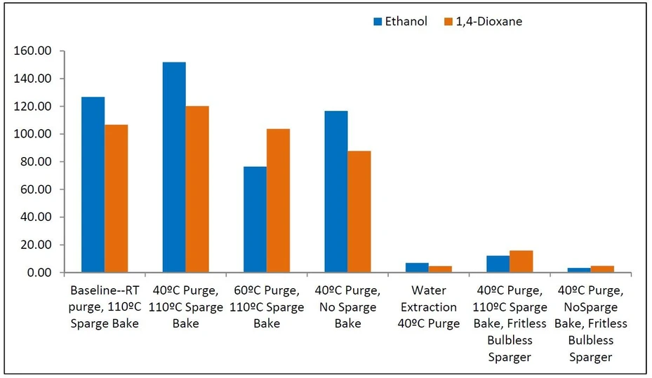 EST Analytical: Obrázek 1 Grafické znázornění procentuálního přenosu ethanolu a 1,4-dioxanu po standardu o koncentraci 50 ppb