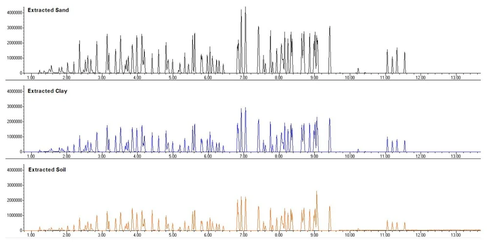 EST Analytical: Obrázek 2: Chromatogramy automatické extrakce písku, jílu a půdy