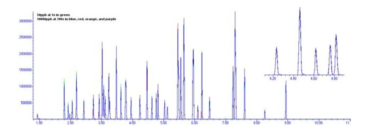 EST Analytical: Obrázek 2: Překrytí standardů 50 ppb (1X) a 10000 ppb (200x)