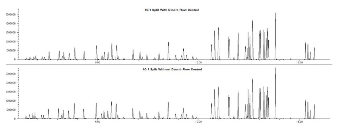 EST Analytical: Obrázek 3: Chromatogramy s koncentrací standardu 20 ppb s DFC a bez DFC