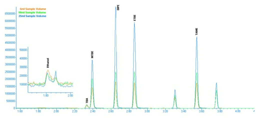 EST Analytical: Obrázek 3: Chromatogram 50 ppb s proplachem při pokojové teplotě