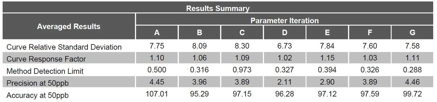 EST Analytical: Tabulka 1 Shrnutí průměrných výsledků