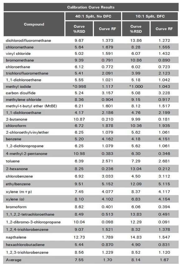 EST Analytical: Tabulka 4: Linearita křivky a souhrn odezvy sloučeniny