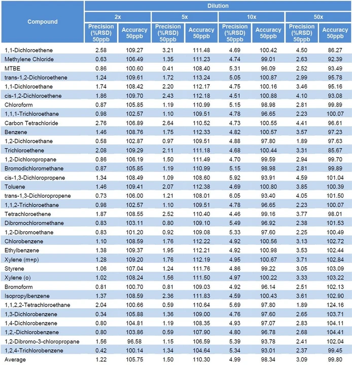 EST Analytical: Tabulka 4: Výsledky experimentu (2x, 5x, 10x a 50x ředění)