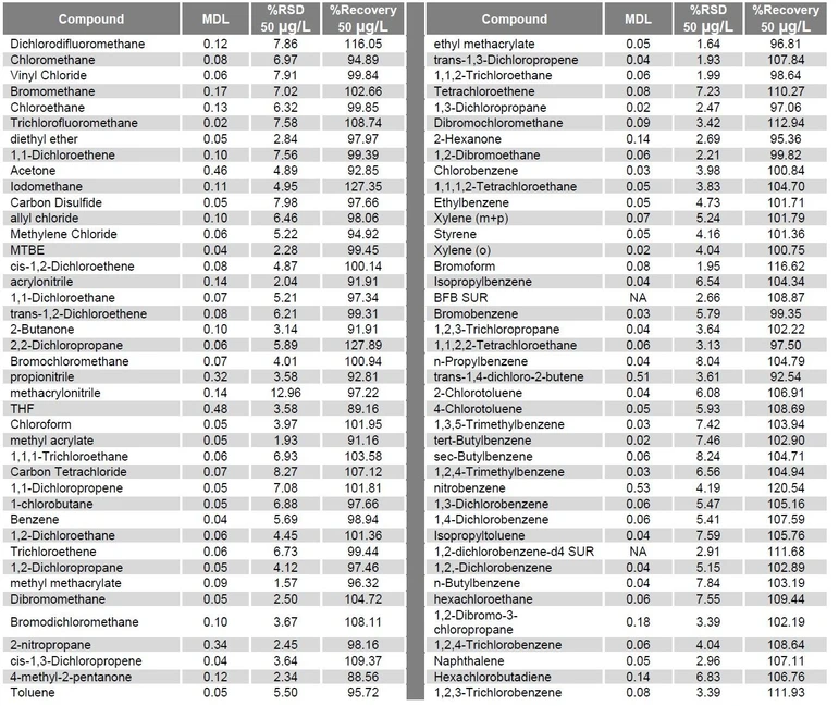 EST Analytical: Tabulka 2 MDL, přesnost a procentuální výtěžnost