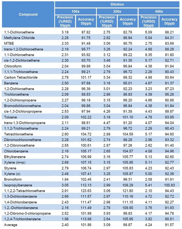 EST Analytical: Tabulka 5: Výsledky experimentu (100x, 200x a 400x ředění)