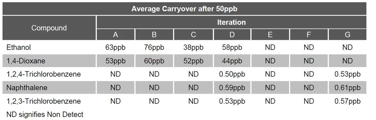 EST Analytical: Tabulka 4 Přenos v prvním slepém vzorku po standardu o koncentraci 50 ppb