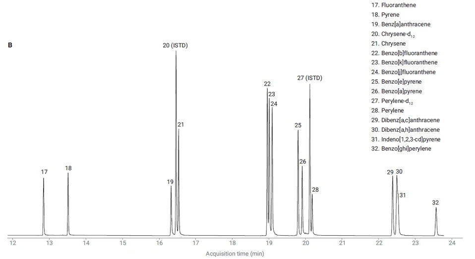 HPST: MRM záznam TIC 27 PAH při 100 pg/μL a pět ISTD při 500 pg/μL - část B
