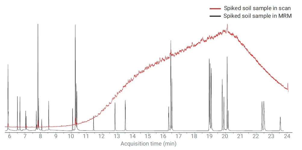 HPST: Porovnání záznamu vzorků půdy pro TIC ve scan módu a TIC v MRM módu. MRM chromatogram je z důvodu lepší viditelnosti zvětšen o řád.