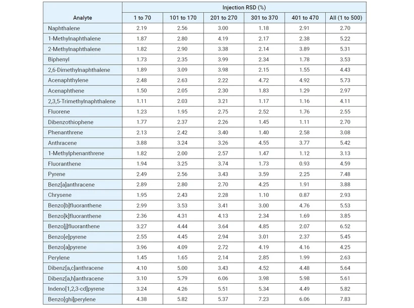 HPST: RSD % z prvních 70 nástřiků a z každých dalších 100 nástřiků. Celkové RSD (za použití pouze prvních 70 z každé sady) extrahované půdní matrice naspikované 100 pg standardu PAH a 500 pg ISTD