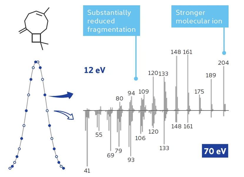 HPST: Simultánní sběr vysokoenergetických (70 eV) EI a měkkých EI spekter díky technologie Tandem Ionisation