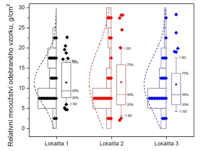HZS ČR / Institut ochrany obyvatelstva / Michal SETNIČKA, Alena ČTVRTEČKOVÁ, René MAREK: Obrázek 8 – Krabicový graf pro relativní množství v terénu odebraného vzorku