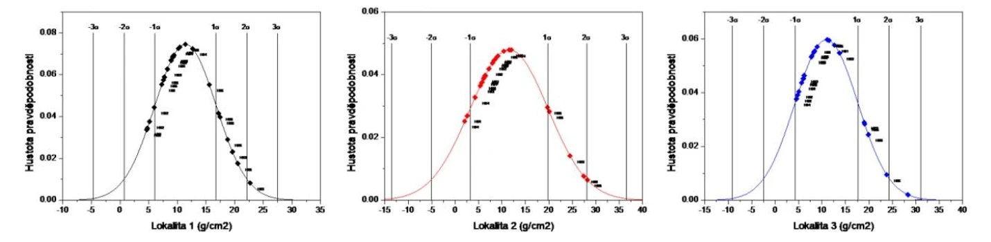 HZS ČR / Institut ochrany obyvatelstva / Michal SETNIČKA, Alena ČTVRTEČKOVÁ, René MAREK: Obrázek 9 – Grafy hustoty pravděpodobnosti normálního (Gaussova) rozdělení s pásy 3 σ pro relativní množství odebraného vzorku z jednotlivých lokalit