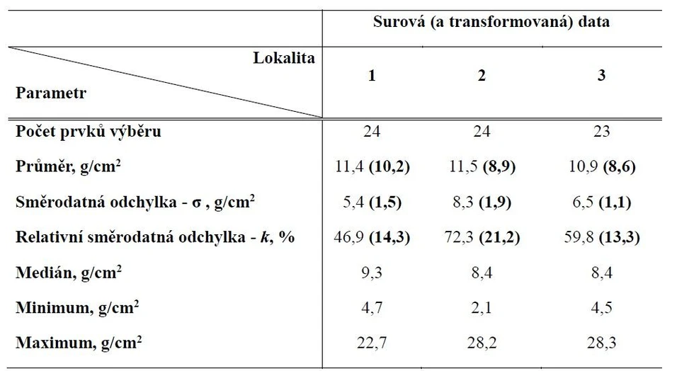 HZS ČR / Institut ochrany obyvatelstva / Michal SETNIČKA, Alena ČTVRTEČKOVÁ, René MAREK: Tabulka 6 – Výsledky popisné statistiky – relativní množství odebraného vzorku