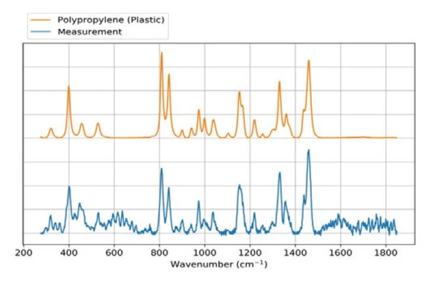 HZS ČR: Ramanovo spektrum polypropylenu porovnané se spektrem uloženým v knihovně