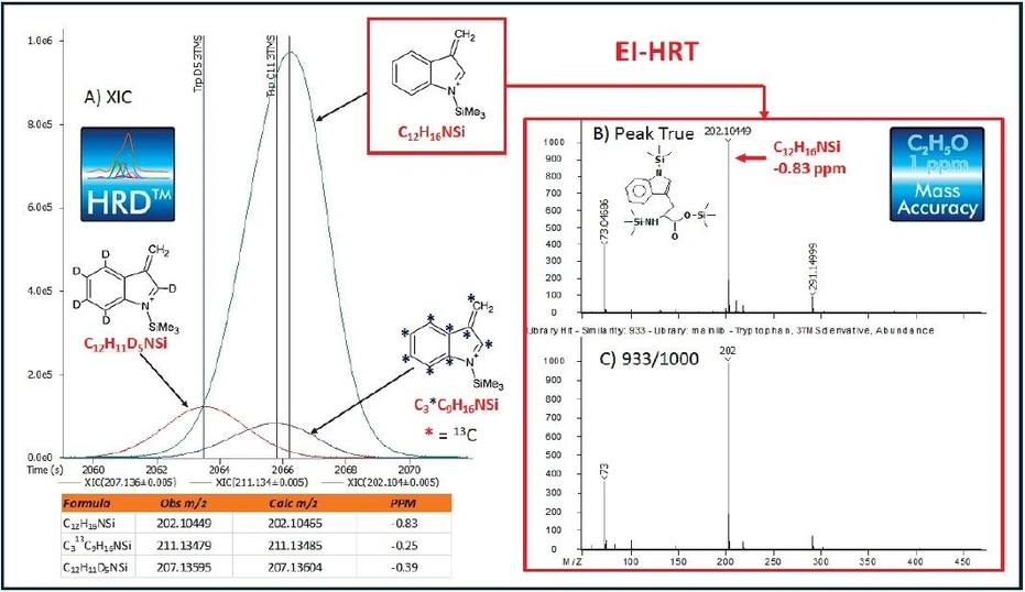 LECO: A) XIC B) Spektrum skutečné hmotnosti píku pro nativní tryptofan (3TMS) C) Hmotnostní spektrum tryptofanu (3TMS) z knihovny NIST