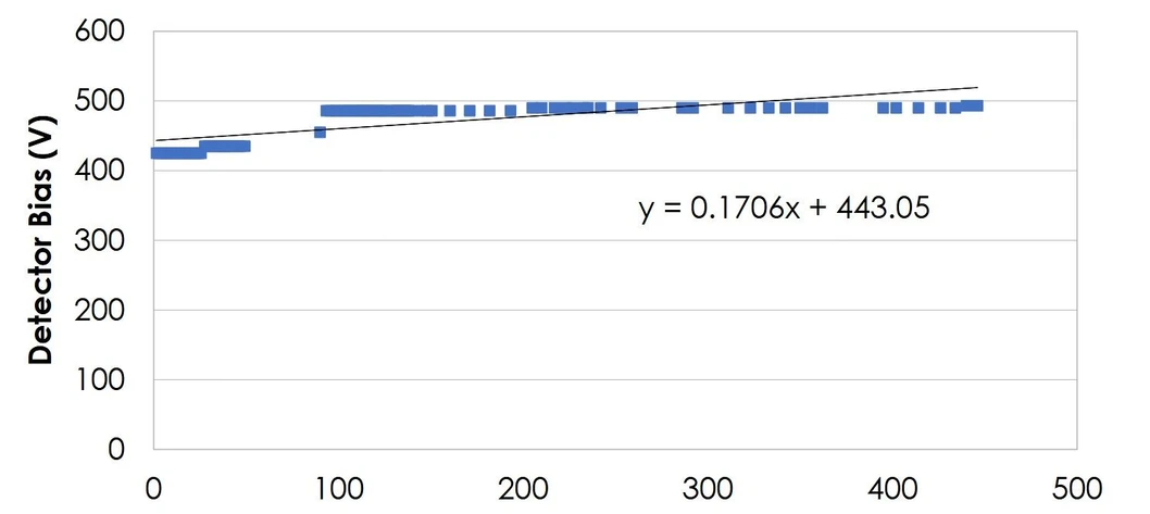 LECO: Nový detektor iontů s dlouhou životností pro GC-TOFMS a GC×GC-TOFMS s mezí detekce v řádu subfemtogramů: Obrázek 4. Závislost pracovního napětí detektoru na celkovém akumulovaném náboji.