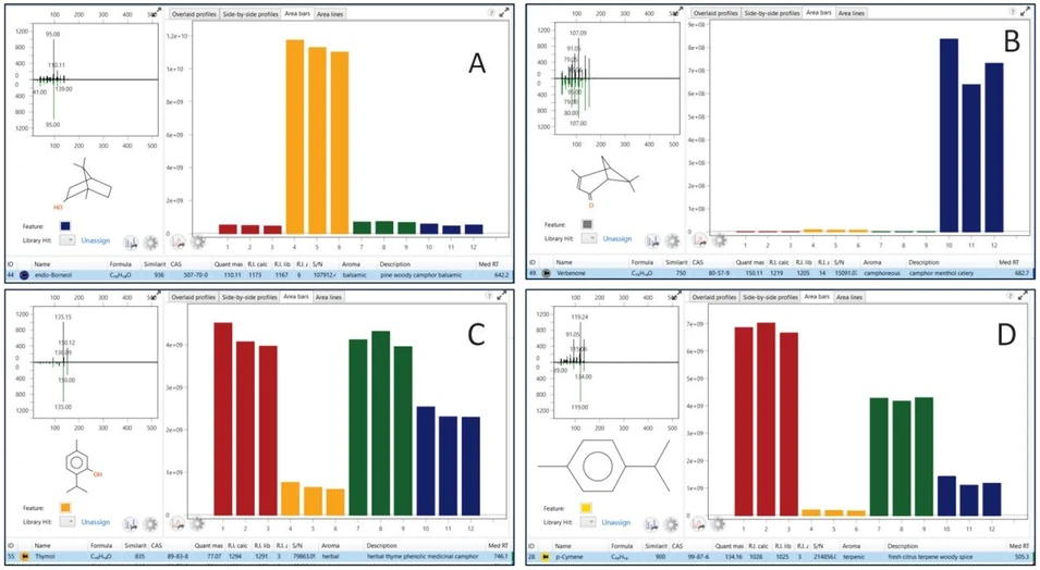 LECO - Obrázek 8. Reprezentativní analyty s výraznými trendy
