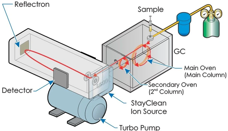 LECO PEGASUS BT 4D GCxGC-TOFMS