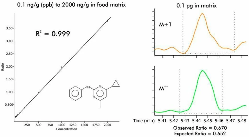 LECO PEGASUS BT GC-TOFMS: Kalibrační křivka vlevo vykazuje vynikající linearitu a citlivost bez problémů splňuje všechny standardní požadavky.