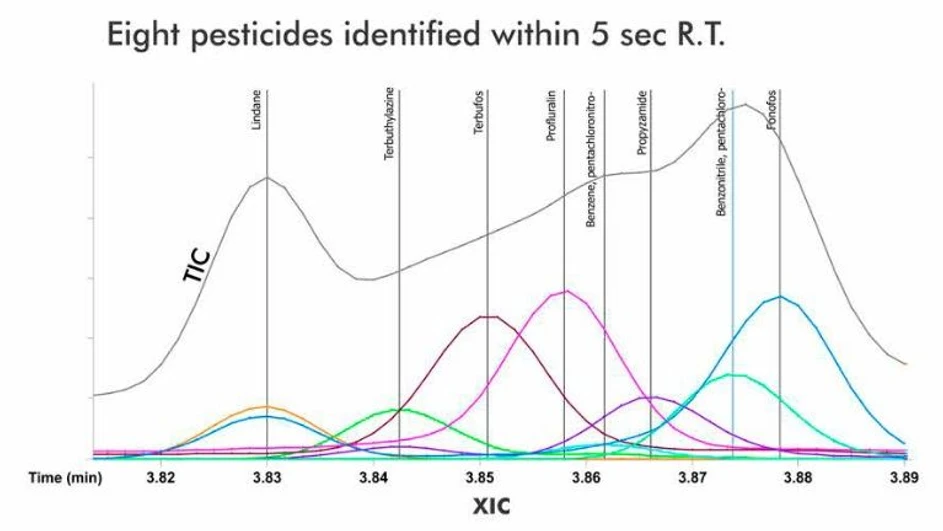 LECO PEGASUS BT GC-TOFMS: NonTarget Deconvolution® (NTD®) Automatická dekonvoluce zajišťuje, že koelující píky a matricové interference neomezují vaše analýzy.