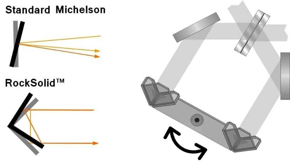 Optik Instruments: Princip koutového odražeče a schéma interferometru RockSolid™