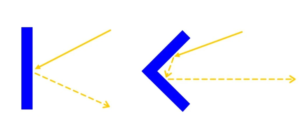 Optik Instruments: Využití FT-IR spektrometrie pro analýzu plynů – konec limitacím: Obr. 3 – Optická kompenzace odklonu záření pomocí koutového odražeče (vpravo; svazek pokračuje správným směrem) vs. standartní planární zrcadlo (vlevo; svazek je mimo optickou dráhu).