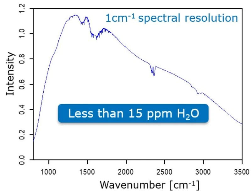 Optik Instruments: Využití FT-IR spektrometrie pro analýzu plynů – konec limitacím: Obr. 4 – Jednokanálové spektrum OMEGY 5 s potlačením atmosférických vlivů pomocí technologie DryPath™.