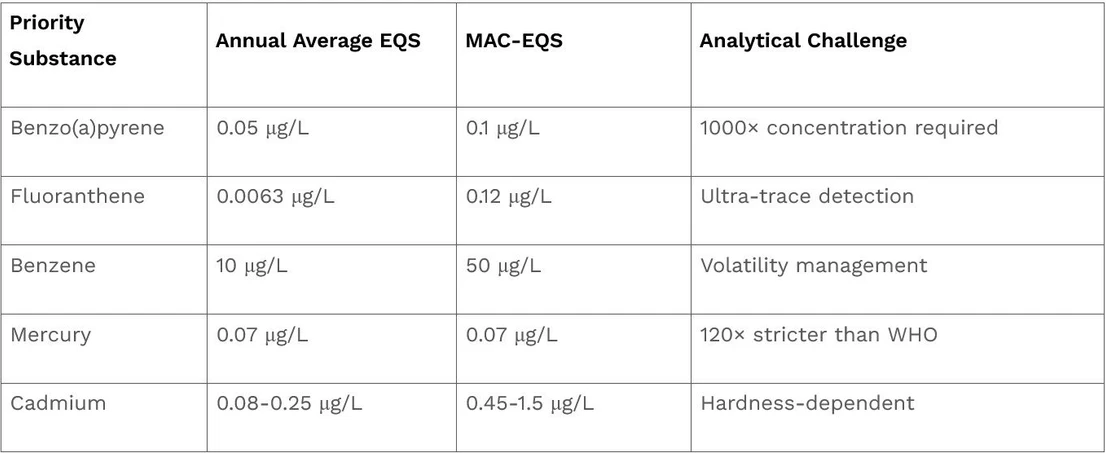 Organomation: Ochrana evropských vod: spolehlivá příprava vzorků pro splnění požadavků Rámcové směrnice o vodách: Tyto náročné limity – často o celý řád přísnější než limity pro pitnou vodu – kladou mimořádné nároky na přípravu vzorků, která musí zajistit vysokou citlivost, přesnost a minimální riziko kontaminace.
