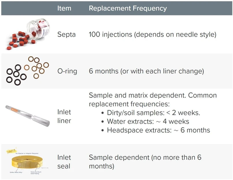 Phenomenex: Výměna částí GC injektoru - doporučený časový harmonogram